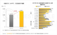 <b>续飙升QuestMobile数据统计</b>
